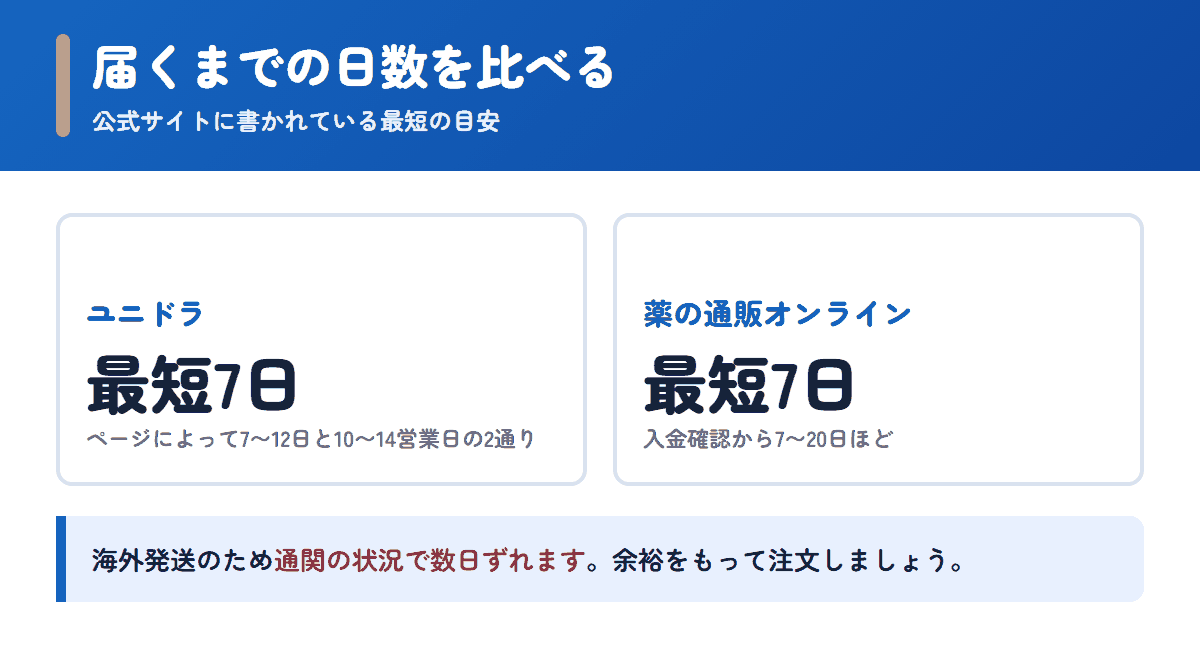 ユニドラと薬の通販オンラインの配送日数の目安を比べた図