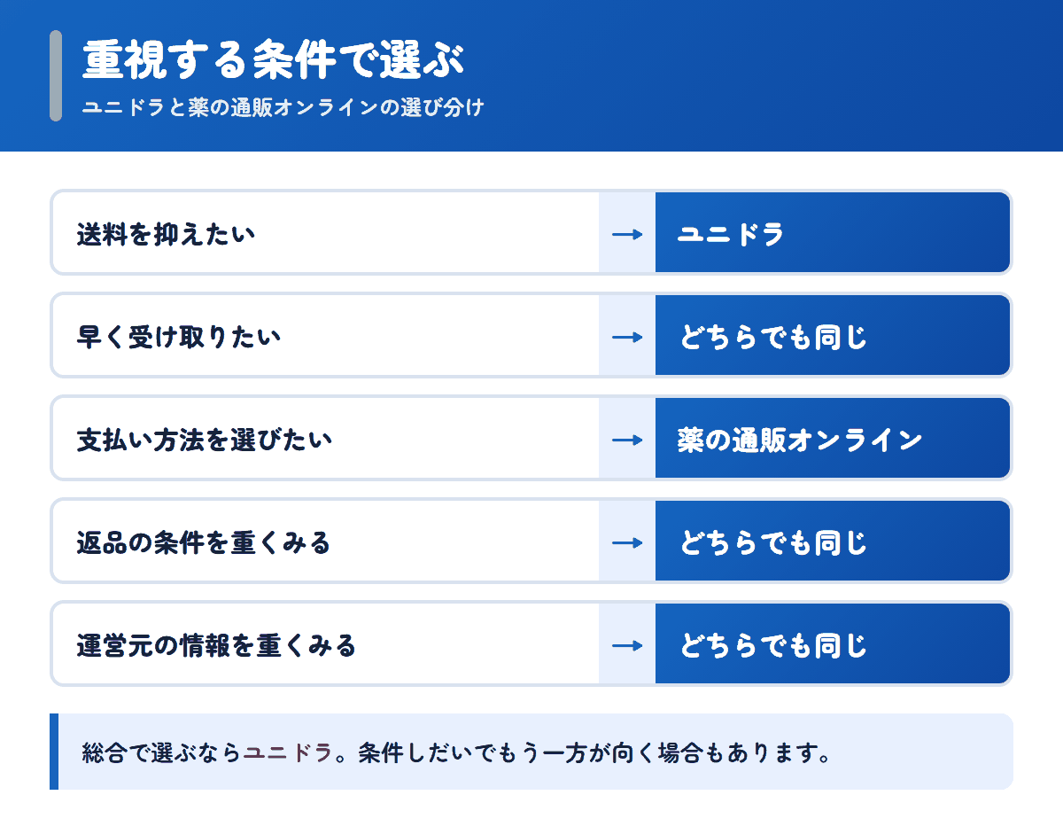 ユニドラと薬の通販オンラインを重視する条件で選び分けるフロー図