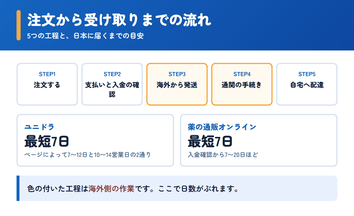 ユニドラと薬の通販オンラインの注文から受け取りまでの流れと日数の目安