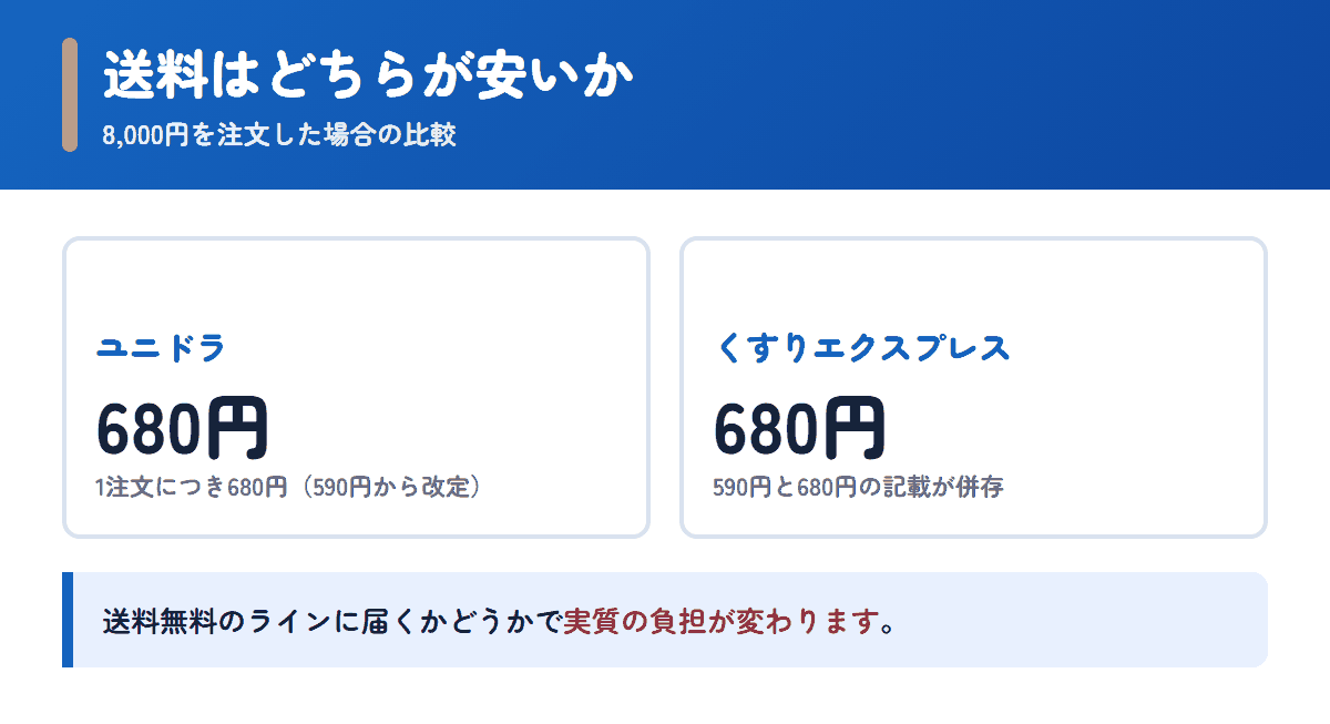 ユニドラとくすりエクスプレスの送料を8,000円の注文で比べた図