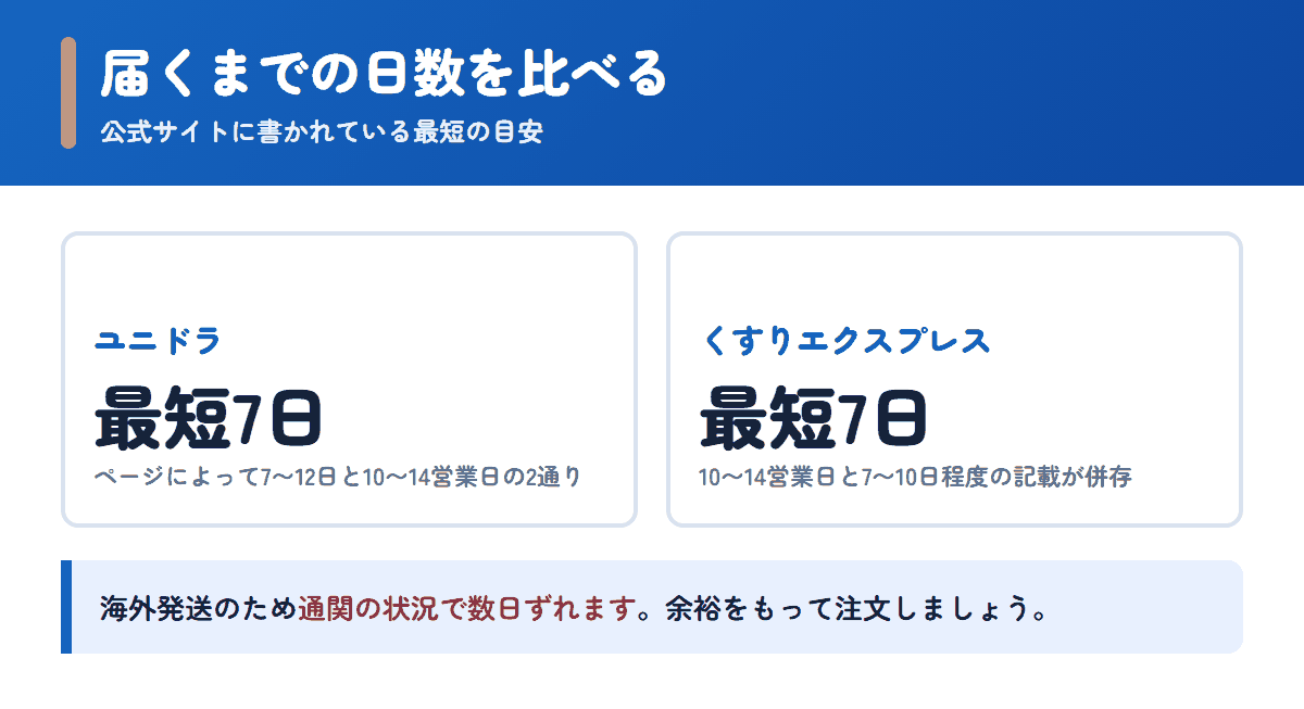ユニドラとくすりエクスプレスの配送日数の目安を比べた図