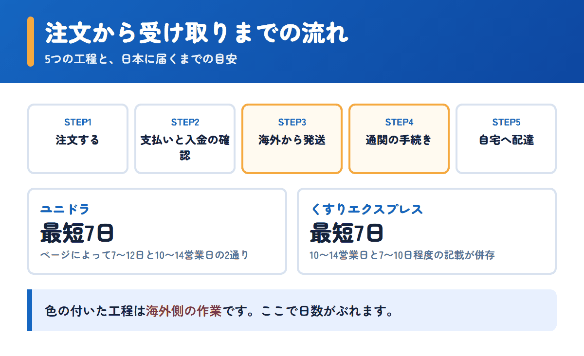 ユニドラとくすりエクスプレスの注文から受け取りまでの流れと日数の目安