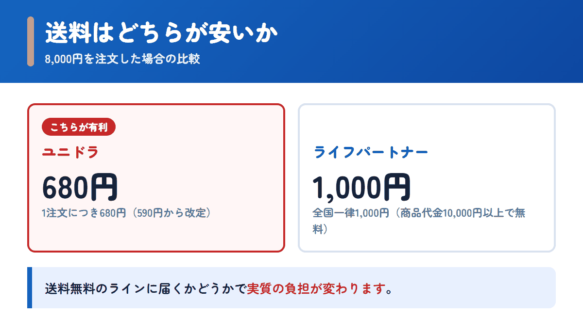 ユニドラとライフパートナーの送料を8,000円の注文で比べた図