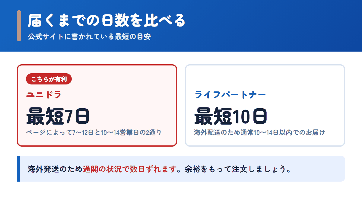 ユニドラとライフパートナーの配送日数の目安を比べた図