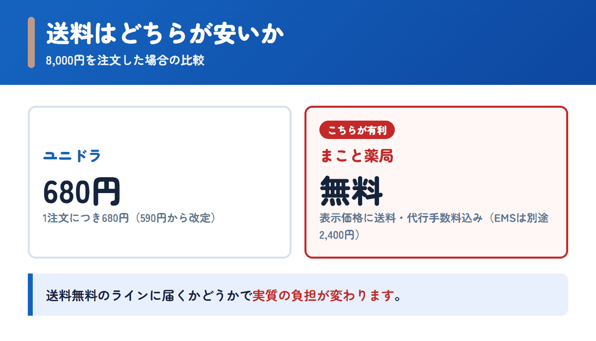 ユニドラとまこと薬局の送料を8,000円の注文で比べた図