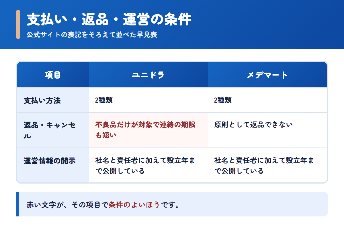 ユニドラとメデマートの支払い方法・返品条件・運営情報を並べた早見表