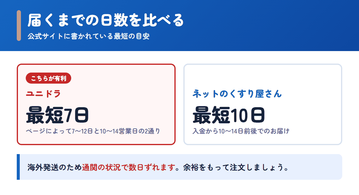 ユニドラとネットのくすり屋さんの配送日数の目安を比べた図