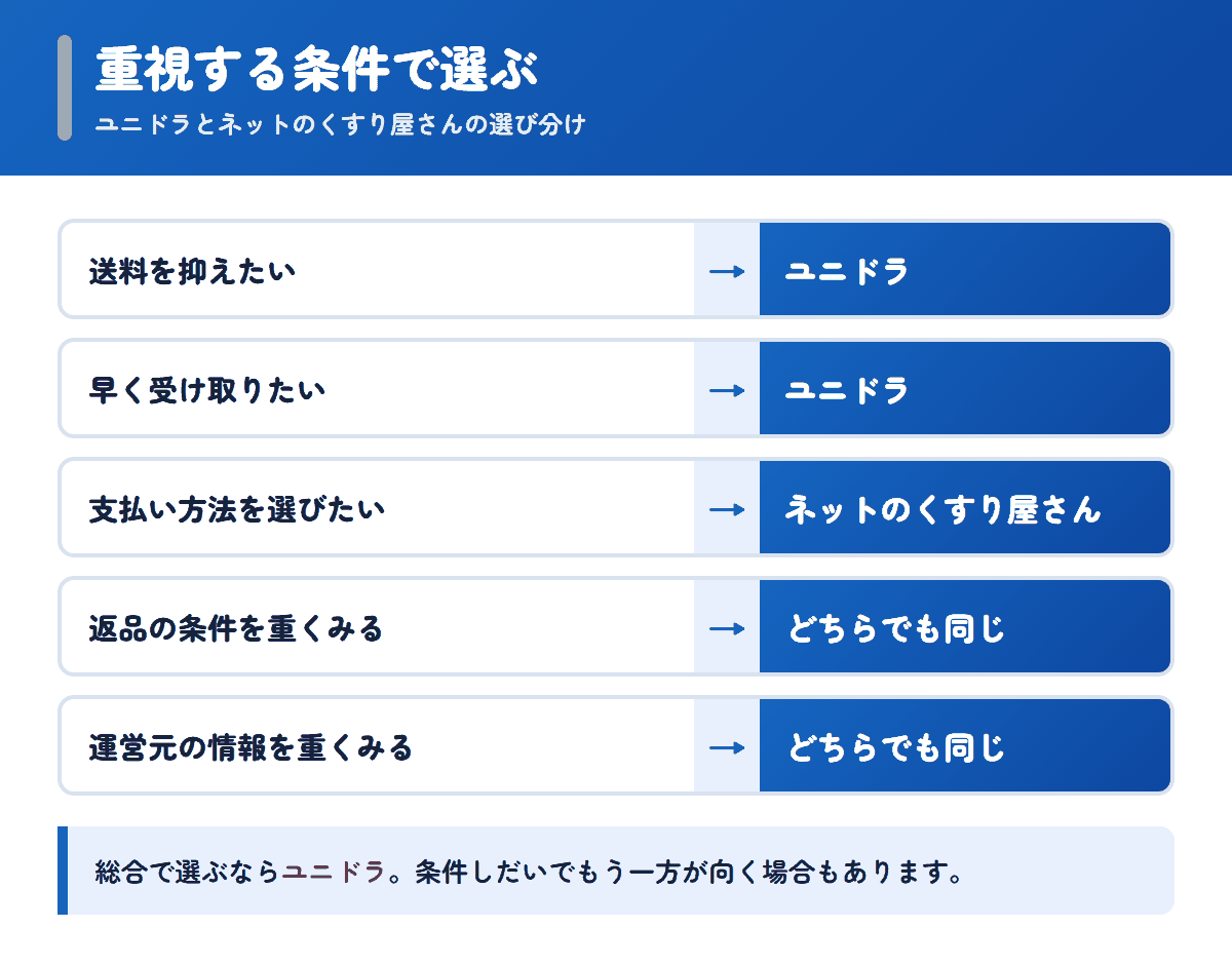 ユニドラとネットのくすり屋さんを重視する条件で選び分けるフロー図