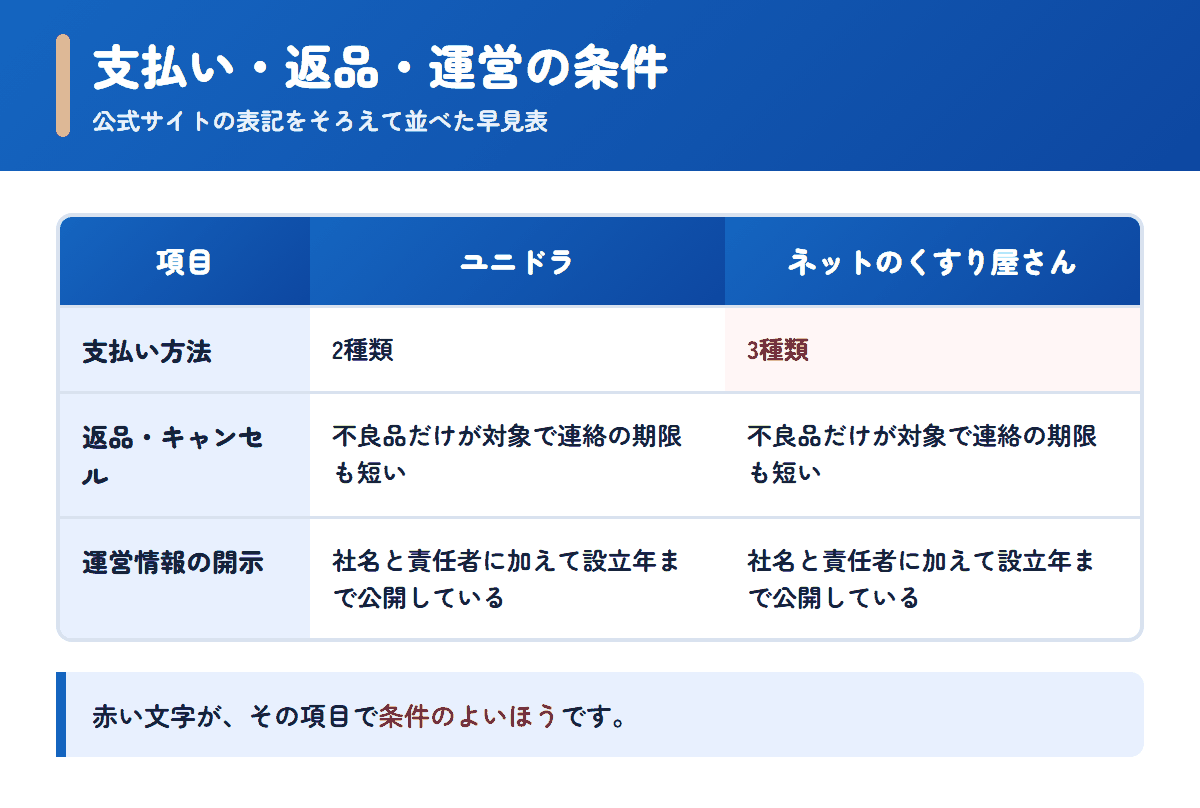 ユニドラとネットのくすり屋さんの支払い方法・返品条件・運営情報を並べた早見表