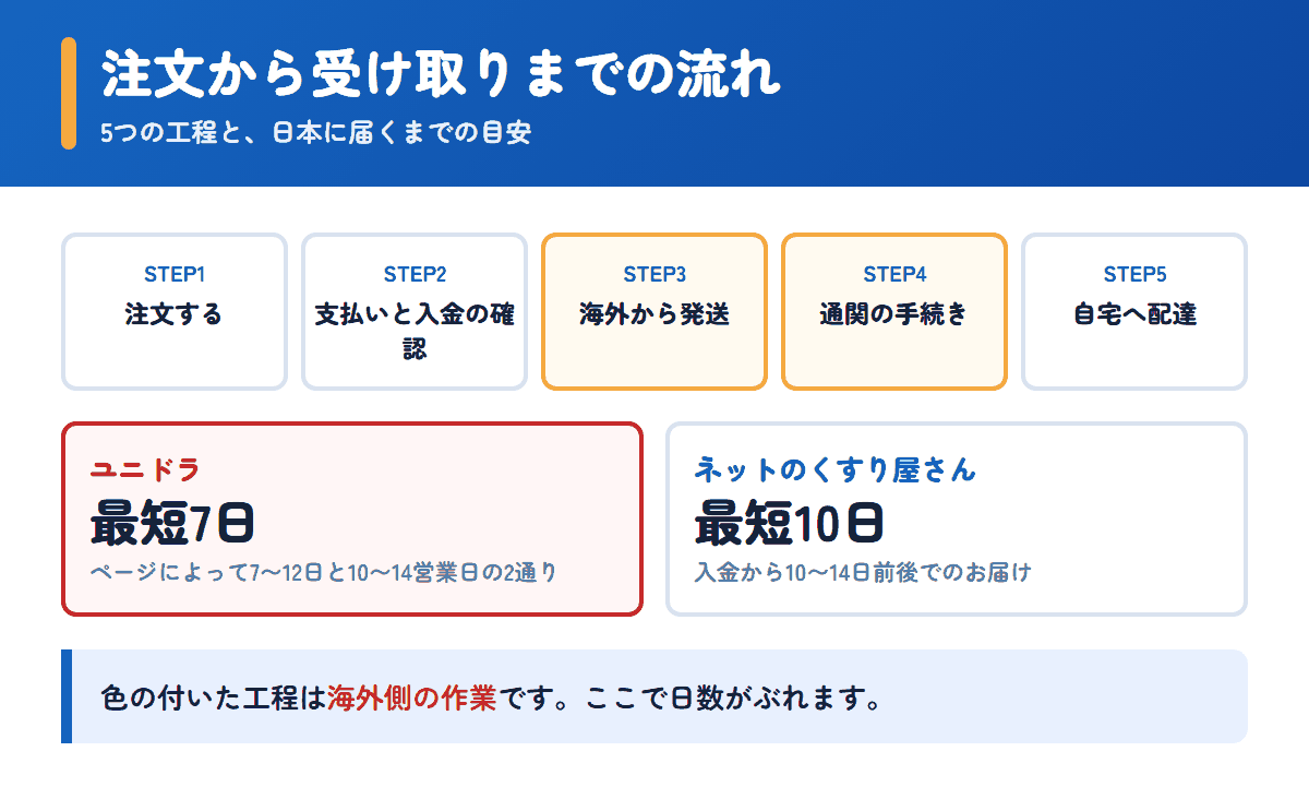 ユニドラとネットのくすり屋さんの注文から受け取りまでの流れと日数の目安