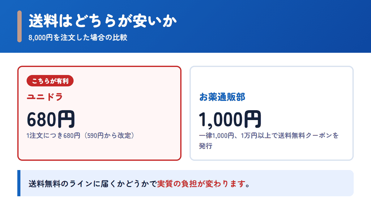 ユニドラとお薬通販部の送料を8,000円の注文で比べた図