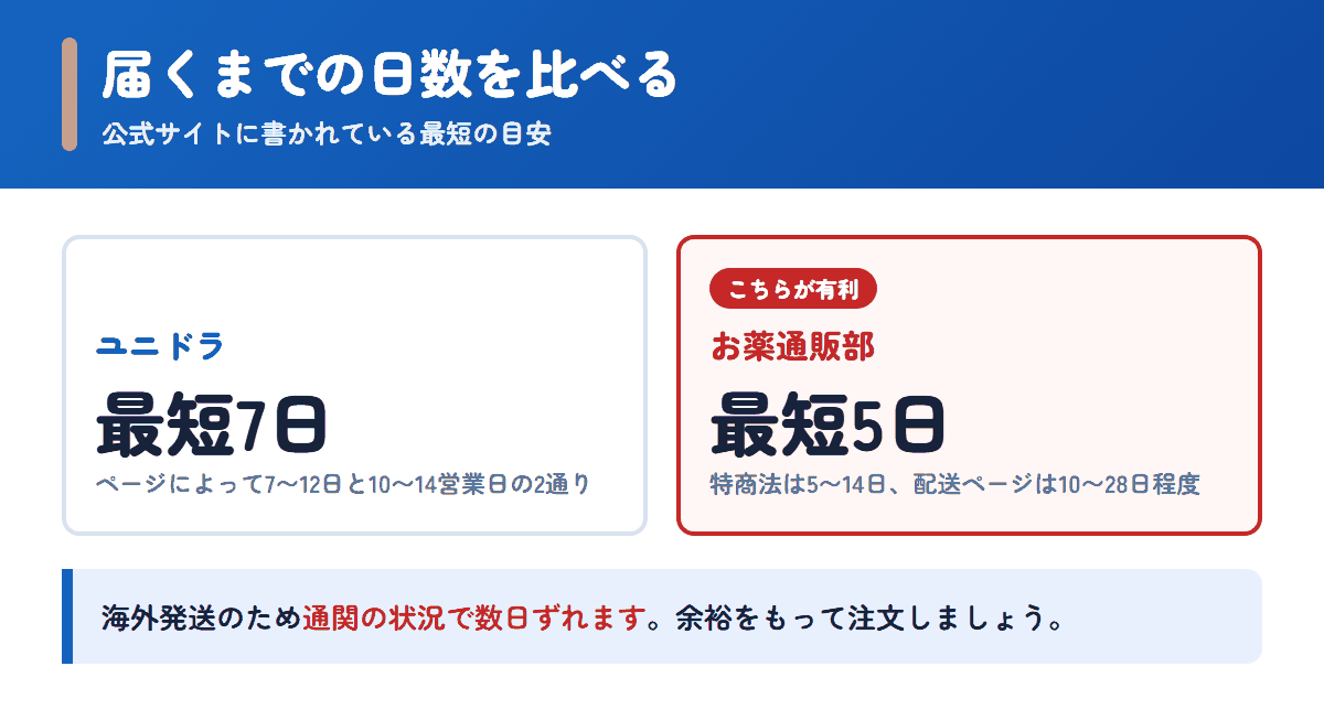 ユニドラとお薬通販部の配送日数の目安を比べた図