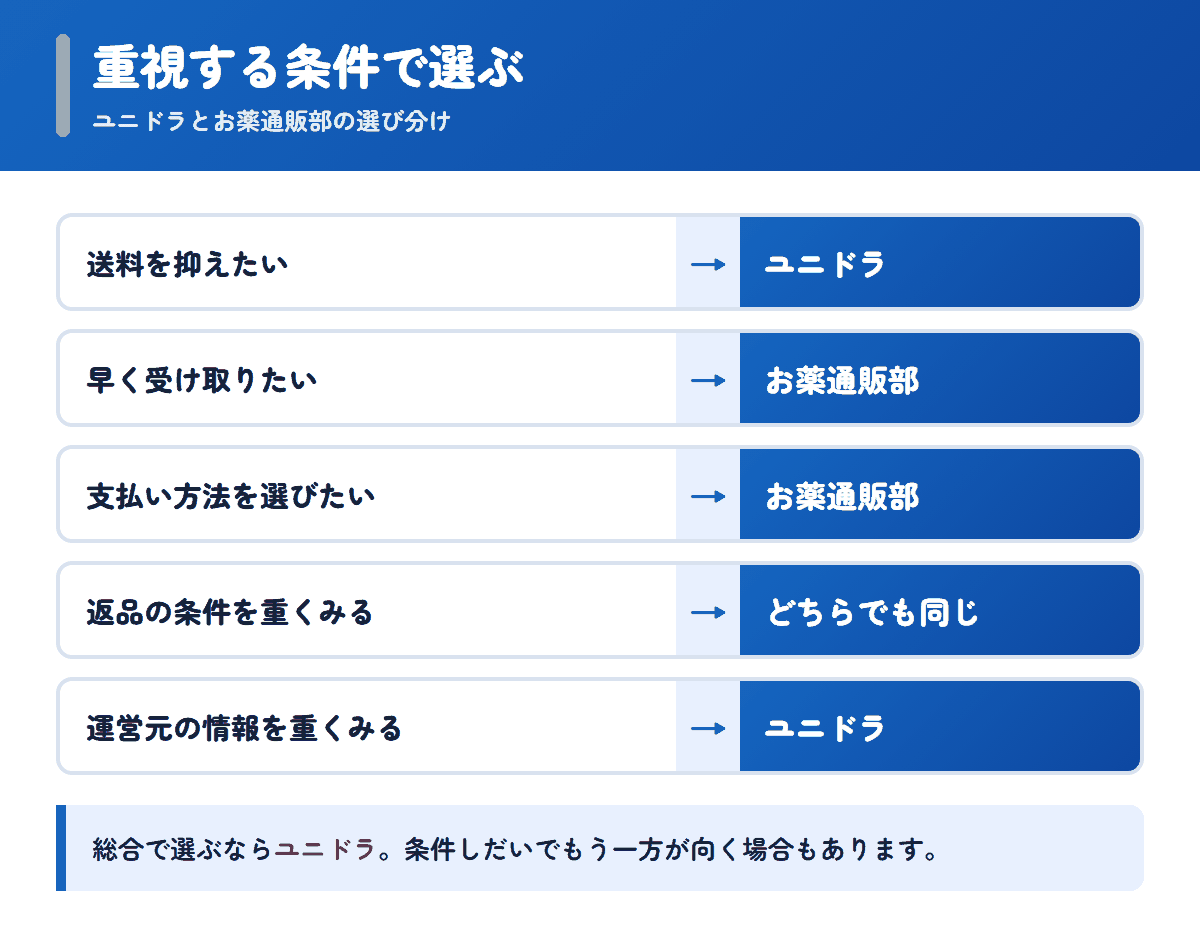 ユニドラとお薬通販部を重視する条件で選び分けるフロー図