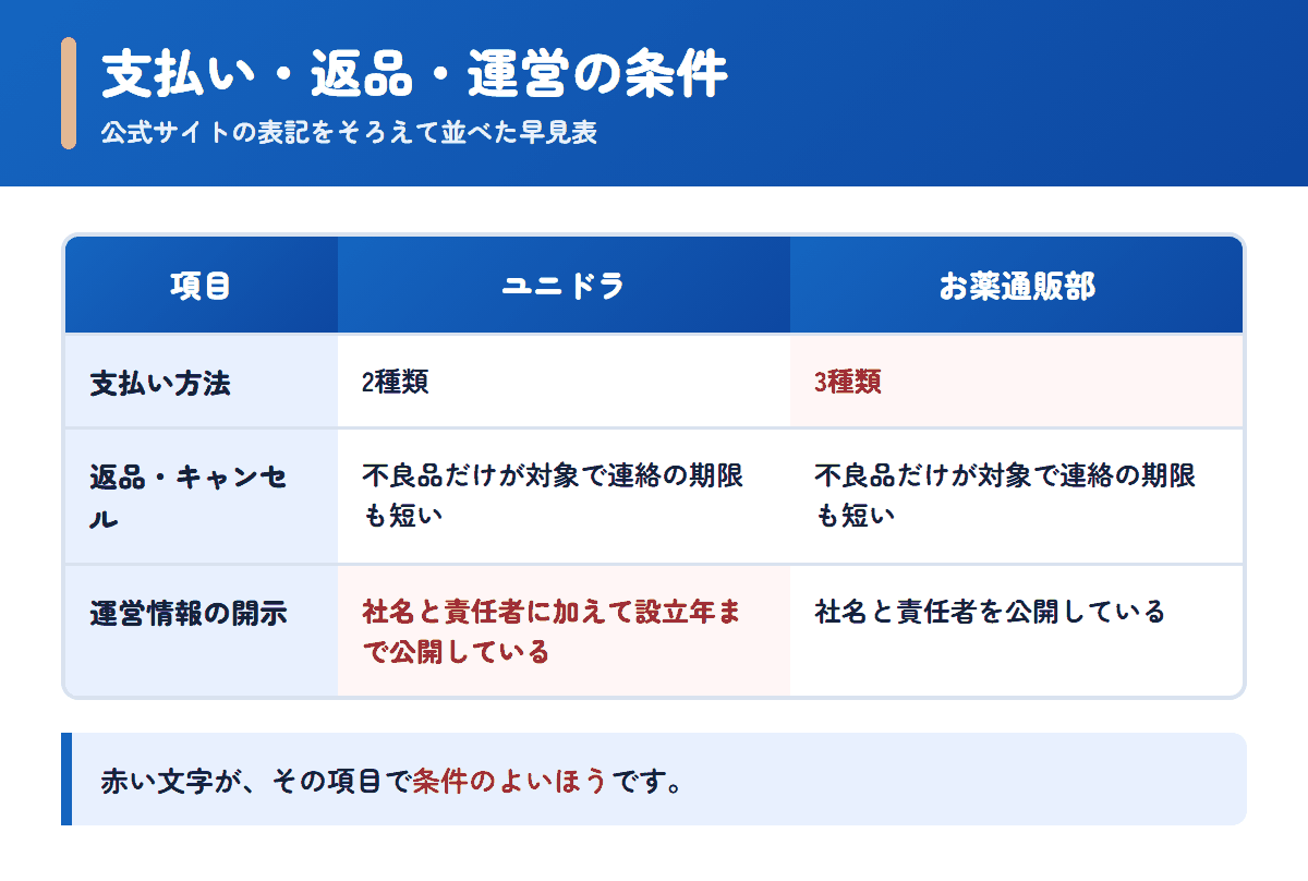 ユニドラとお薬通販部の支払い方法・返品条件・運営情報を並べた早見表
