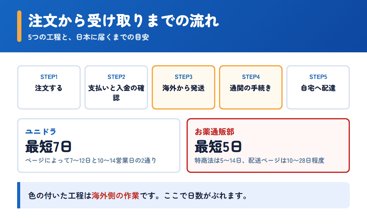 ユニドラとお薬通販部の注文から受け取りまでの流れと日数の目安