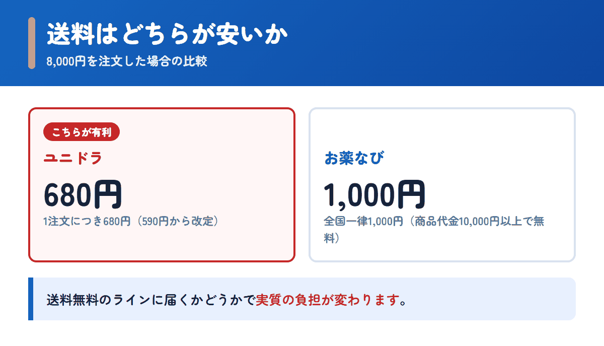 ユニドラとお薬なびの送料を8,000円の注文で比べた図