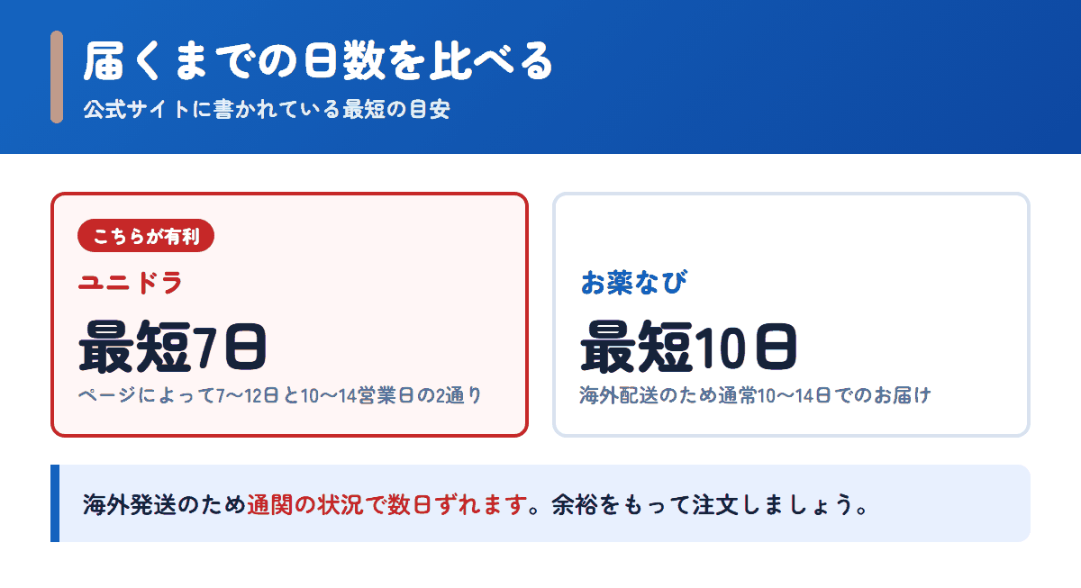 ユニドラとお薬なびの配送日数の目安を比べた図