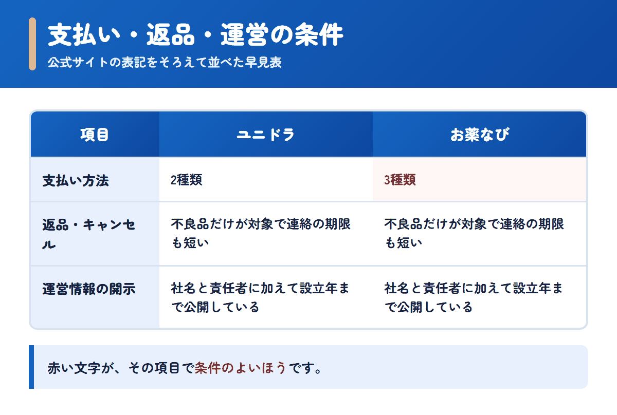 ユニドラとお薬なびの支払い方法・返品条件・運営情報を並べた早見表