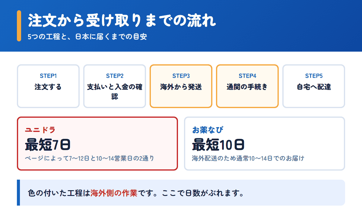 ユニドラとお薬なびの注文から受け取りまでの流れと日数の目安