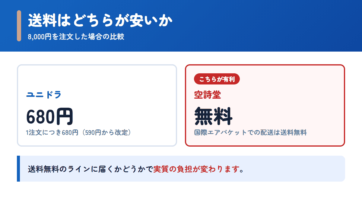 ユニドラと空詩堂の送料を8,000円の注文で比べた図