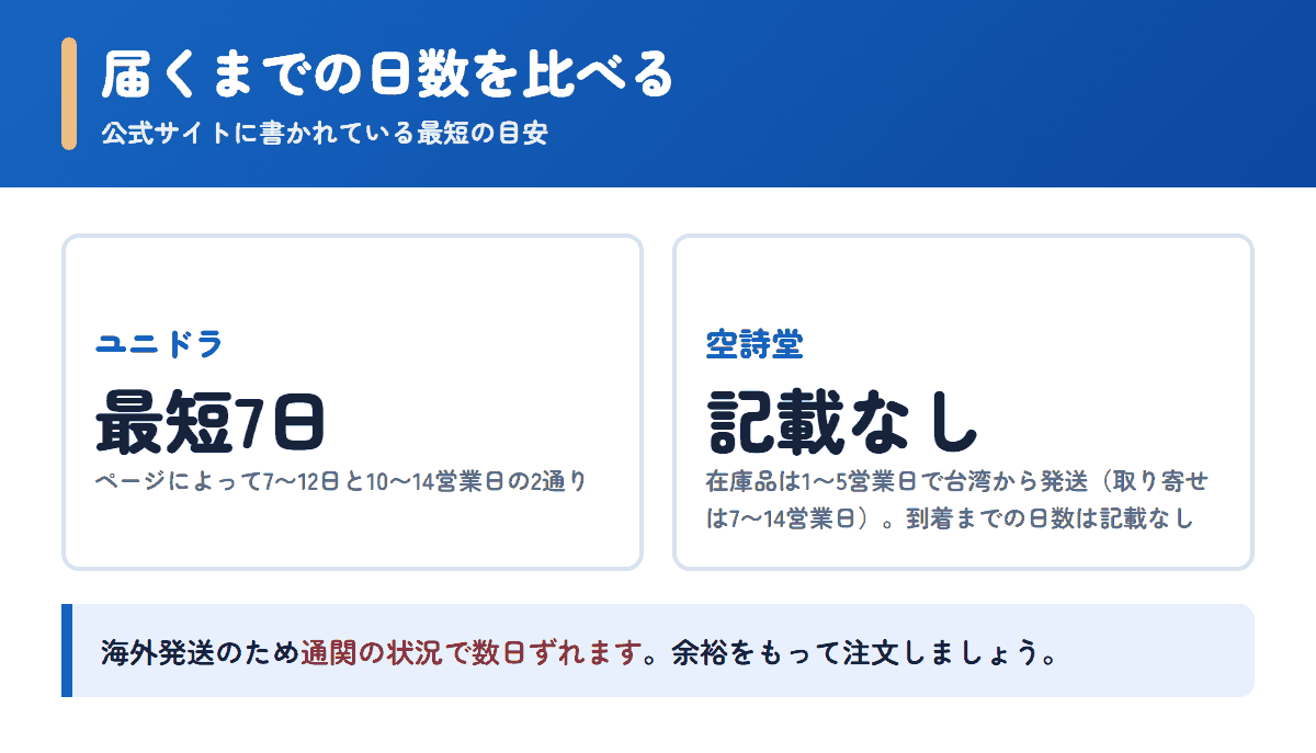 ユニドラと空詩堂の配送日数の目安を比べた図