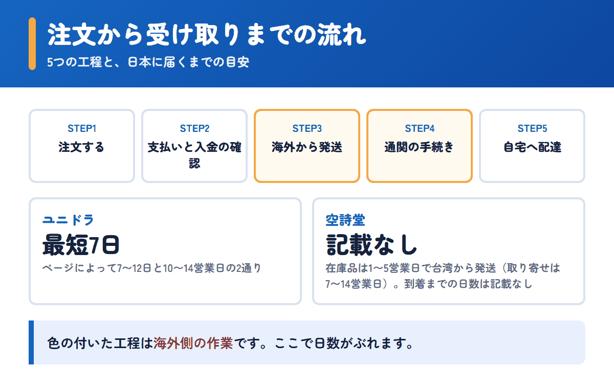 ユニドラと空詩堂の注文から受け取りまでの流れと日数の目安